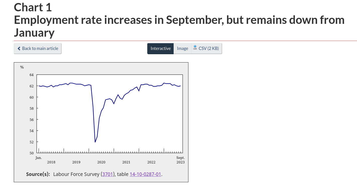 /brief/img/Screenshot 2023-10-06 at 08-49-22 Employment rate increases in September but remains down from January.png